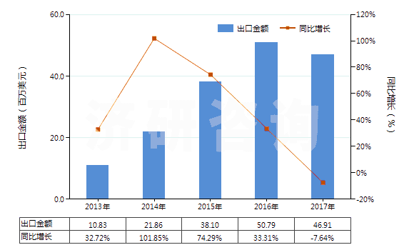 2013-2017年中國印花的粘膠長絲機織物(按重量計粘膠纖維長絲、扁條或類似品含量≥85%)(HS54082410)出口總額及增速統(tǒng)計